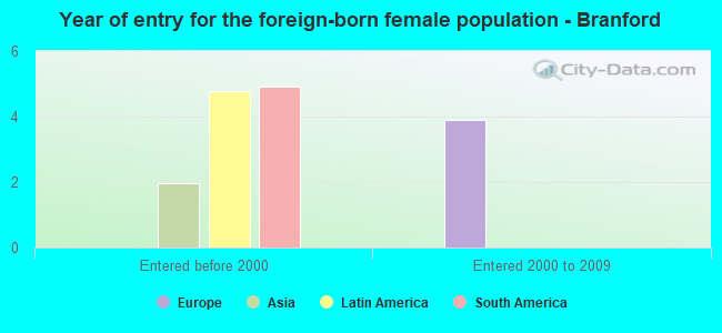 Year of entry for the foreign-born female population - Branford