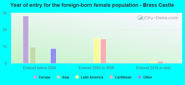 Year of entry for the foreign-born female population - Brass Castle