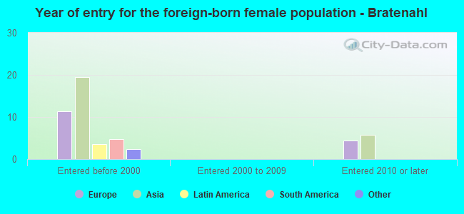 Year of entry for the foreign-born female population - Bratenahl