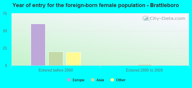 Year of entry for the foreign-born female population - Brattleboro