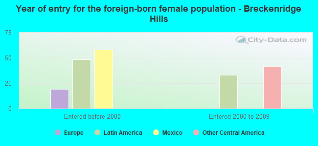 Year of entry for the foreign-born female population - Breckenridge Hills