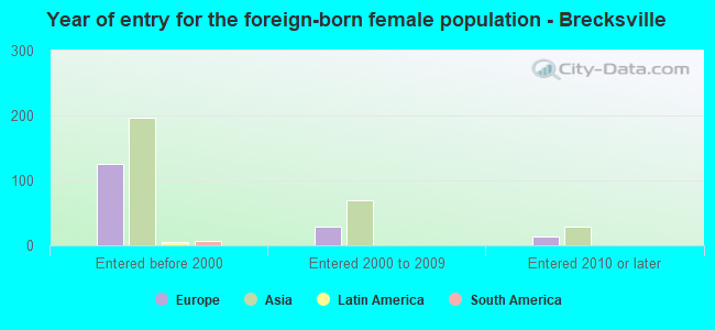 Year of entry for the foreign-born female population - Brecksville
