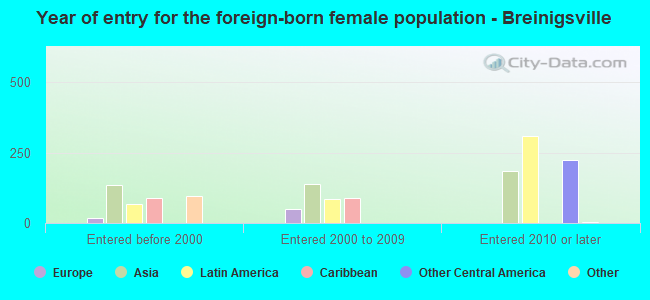Year of entry for the foreign-born female population - Breinigsville
