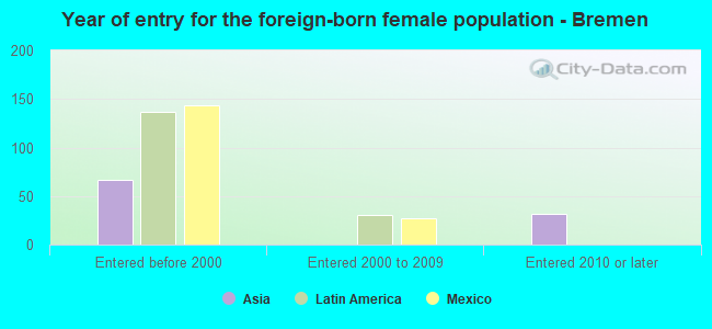 Year of entry for the foreign-born female population - Bremen