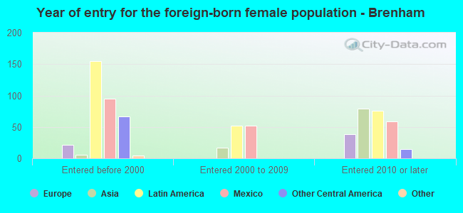 Year of entry for the foreign-born female population - Brenham