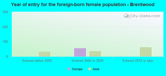 Year of entry for the foreign-born female population - Brentwood