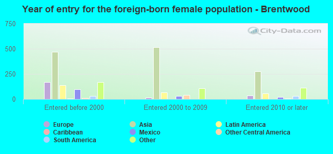 Year of entry for the foreign-born female population - Brentwood