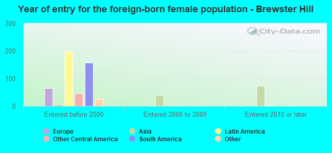 Year of entry for the foreign-born female population - Brewster Hill