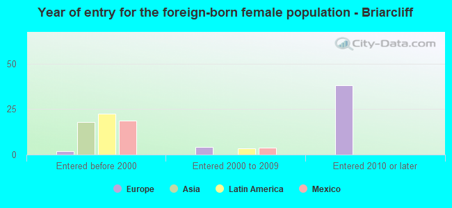 Year of entry for the foreign-born female population - Briarcliff