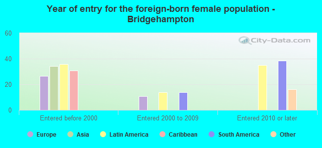 Year of entry for the foreign-born female population - Bridgehampton