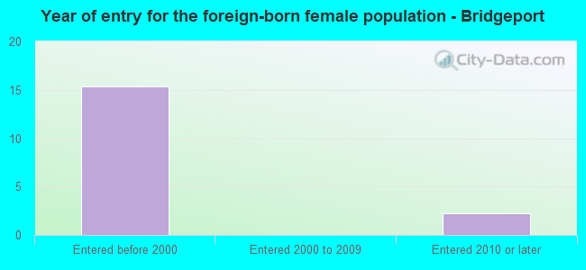 Year of entry for the foreign-born female population - Bridgeport