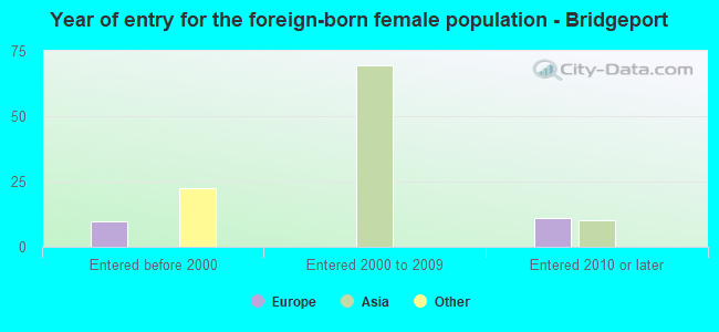 Year of entry for the foreign-born female population - Bridgeport