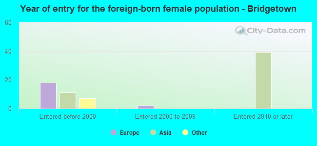 Year of entry for the foreign-born female population - Bridgetown