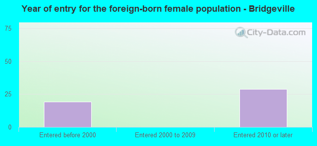 Year of entry for the foreign-born female population - Bridgeville