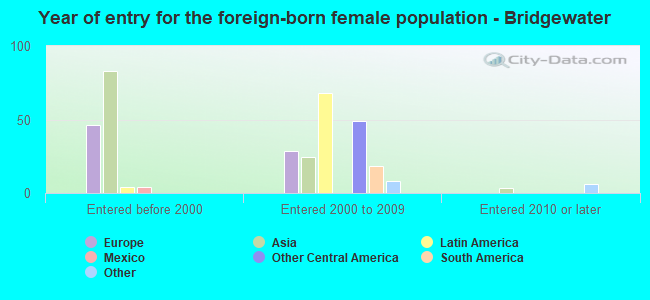 Year of entry for the foreign-born female population - Bridgewater