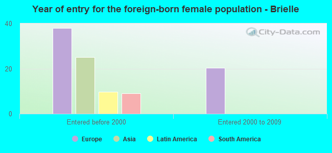 Year of entry for the foreign-born female population - Brielle