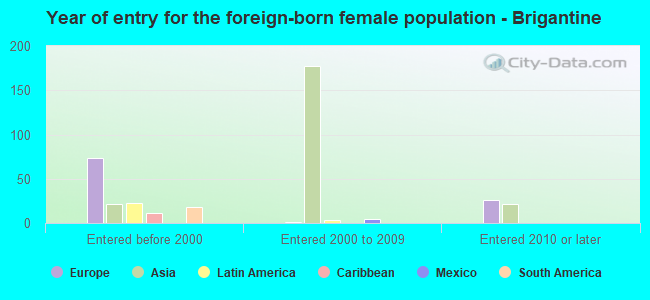 Year of entry for the foreign-born female population - Brigantine