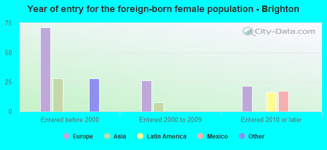 Year of entry for the foreign-born female population - Brighton