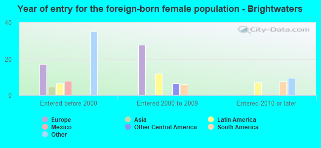 Year of entry for the foreign-born female population - Brightwaters