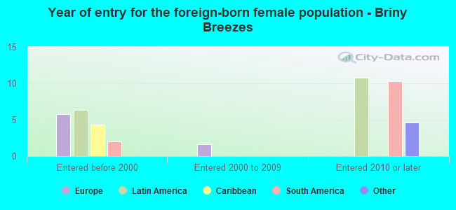 Year of entry for the foreign-born female population - Briny Breezes