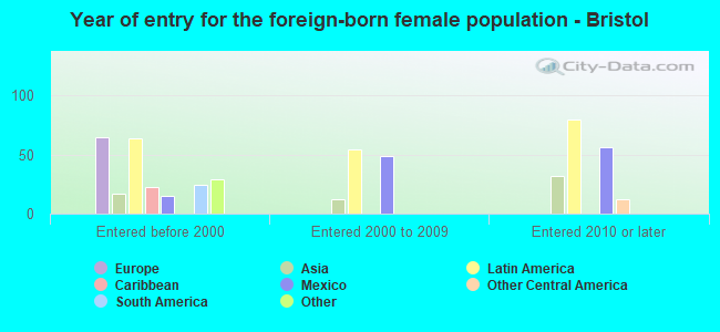 Year of entry for the foreign-born female population - Bristol