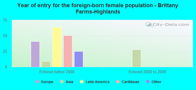 Year of entry for the foreign-born female population - Brittany Farms-Highlands