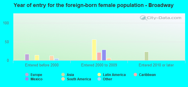 Year of entry for the foreign-born female population - Broadway