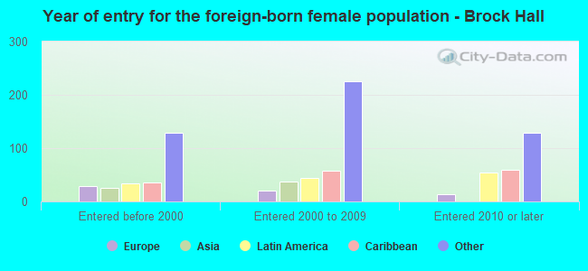 Year of entry for the foreign-born female population - Brock Hall