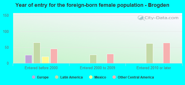 Year of entry for the foreign-born female population - Brogden
