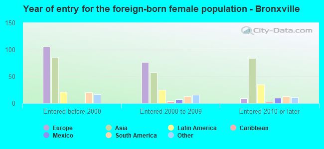 Year of entry for the foreign-born female population - Bronxville