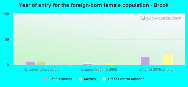 Year of entry for the foreign-born female population - Brook