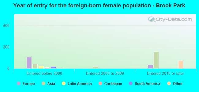 Year of entry for the foreign-born female population - Brook Park