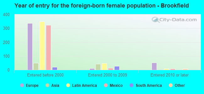 Year of entry for the foreign-born female population - Brookfield