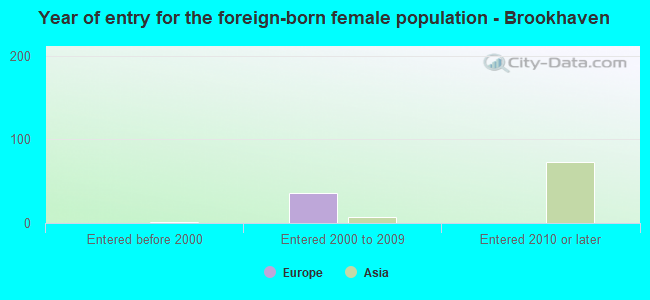 Year of entry for the foreign-born female population - Brookhaven