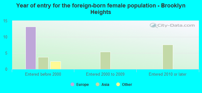Year of entry for the foreign-born female population - Brooklyn Heights
