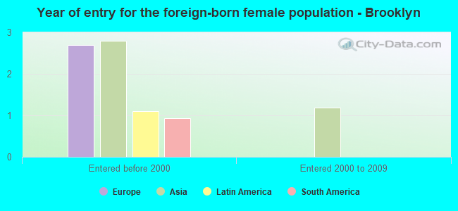 Year of entry for the foreign-born female population - Brooklyn