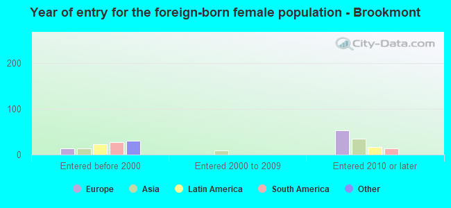 Year of entry for the foreign-born female population - Brookmont