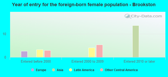 Year of entry for the foreign-born female population - Brookston