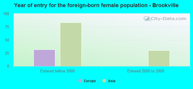 Year of entry for the foreign-born female population - Brookville