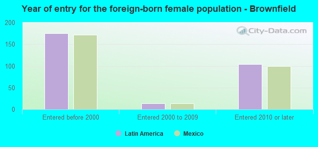 Year of entry for the foreign-born female population - Brownfield