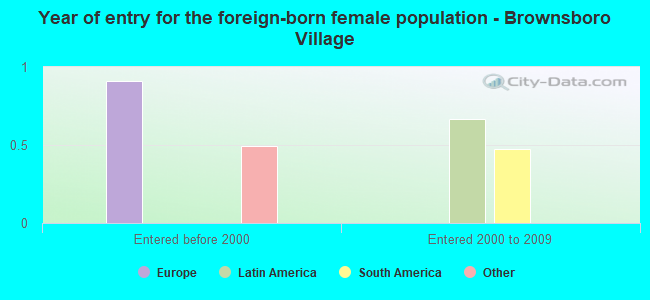 Year of entry for the foreign-born female population - Brownsboro Village