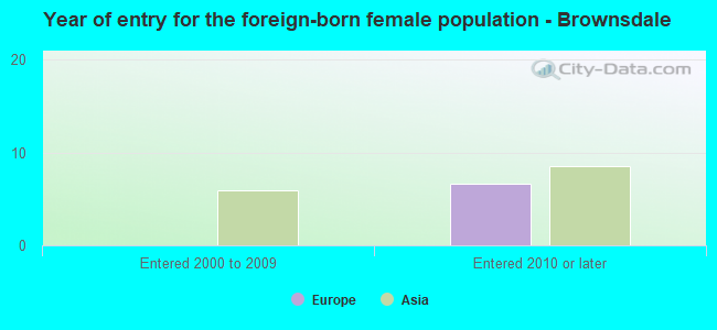 Year of entry for the foreign-born female population - Brownsdale