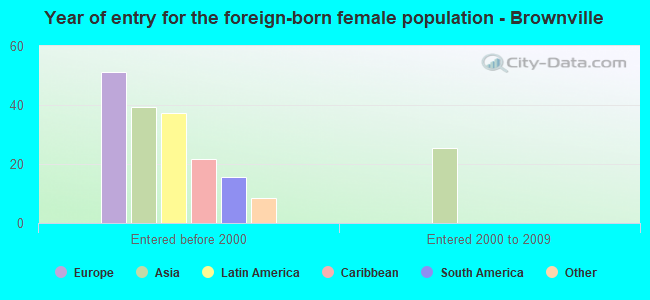 Year of entry for the foreign-born female population - Brownville