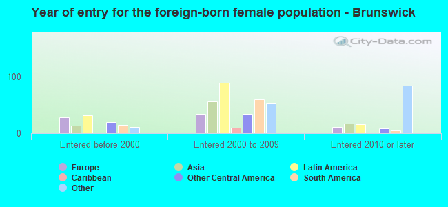 Year of entry for the foreign-born female population - Brunswick