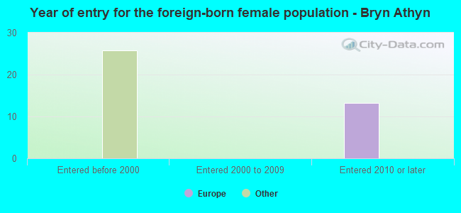 Year of entry for the foreign-born female population - Bryn Athyn