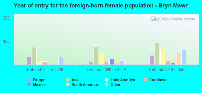 Year of entry for the foreign-born female population - Bryn Mawr