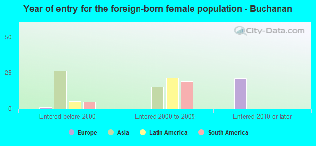 Year of entry for the foreign-born female population - Buchanan