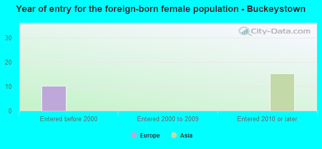 Year of entry for the foreign-born female population - Buckeystown