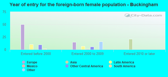 Year of entry for the foreign-born female population - Buckingham