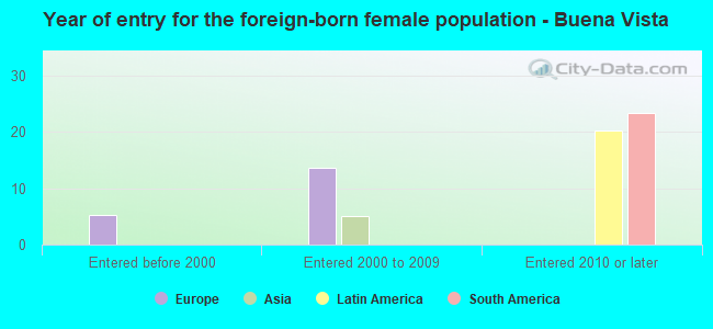 Year of entry for the foreign-born female population - Buena Vista